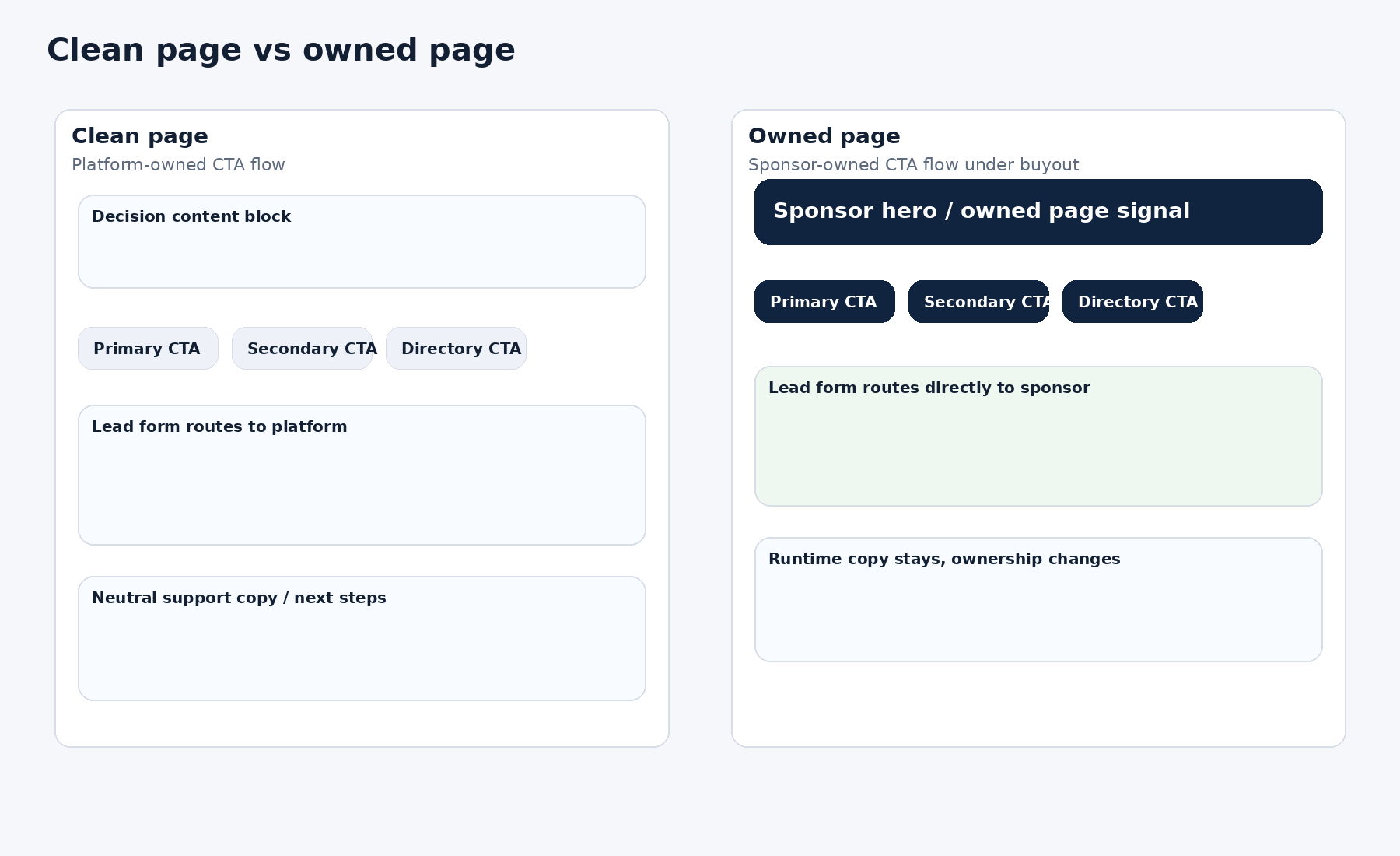 Side-by-side example of a clean page with platform-owned CTAs and an owned page with sponsor-owned CTAs.