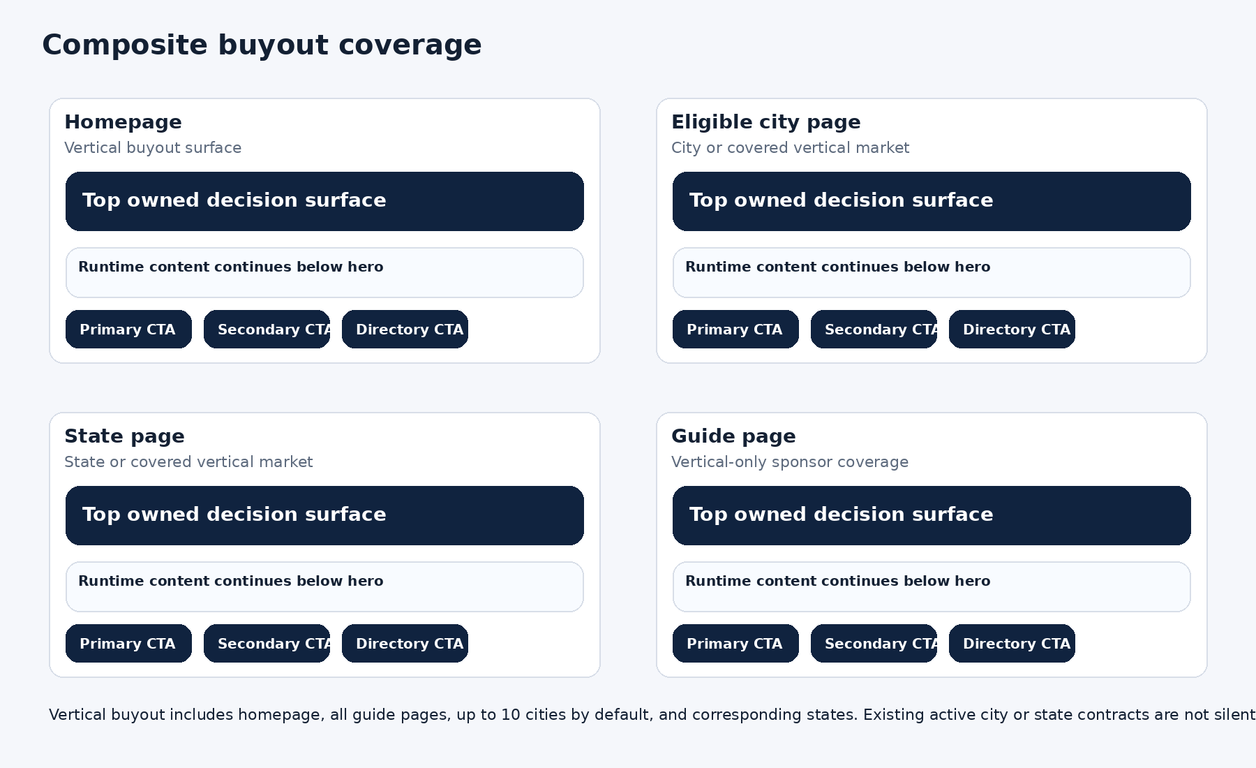 Composite visual showing homepage, state page, guide page, and eligible city page coverage with sponsor-owned CTA surfaces highlighted.